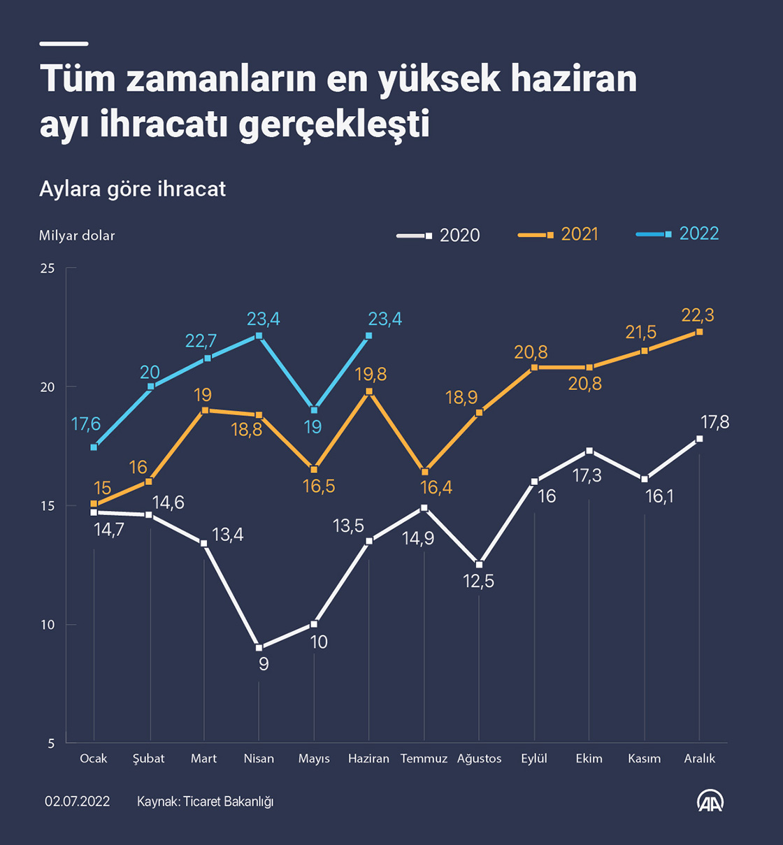 "Haziran ayında ihracat 23,4 milyar dolar oldu"