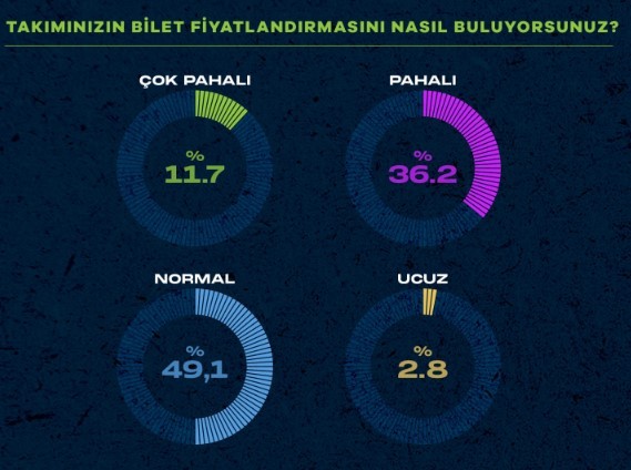 Taraftarlar en çok Twitter'ı takip etti