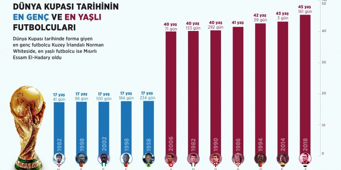 Dünya Kupası tarihinin en yaşlı futbolcusu Essam El Hadary